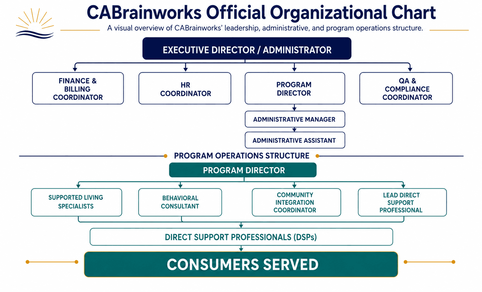 CABrainworks Official Organizational Chart
