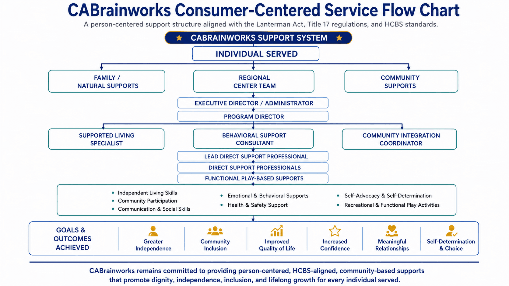 CABrainworks Consumer-Centered Service Flow Chart